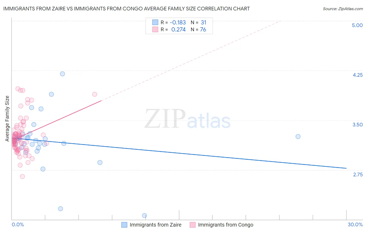 Immigrants from Zaire vs Immigrants from Congo Average Family Size