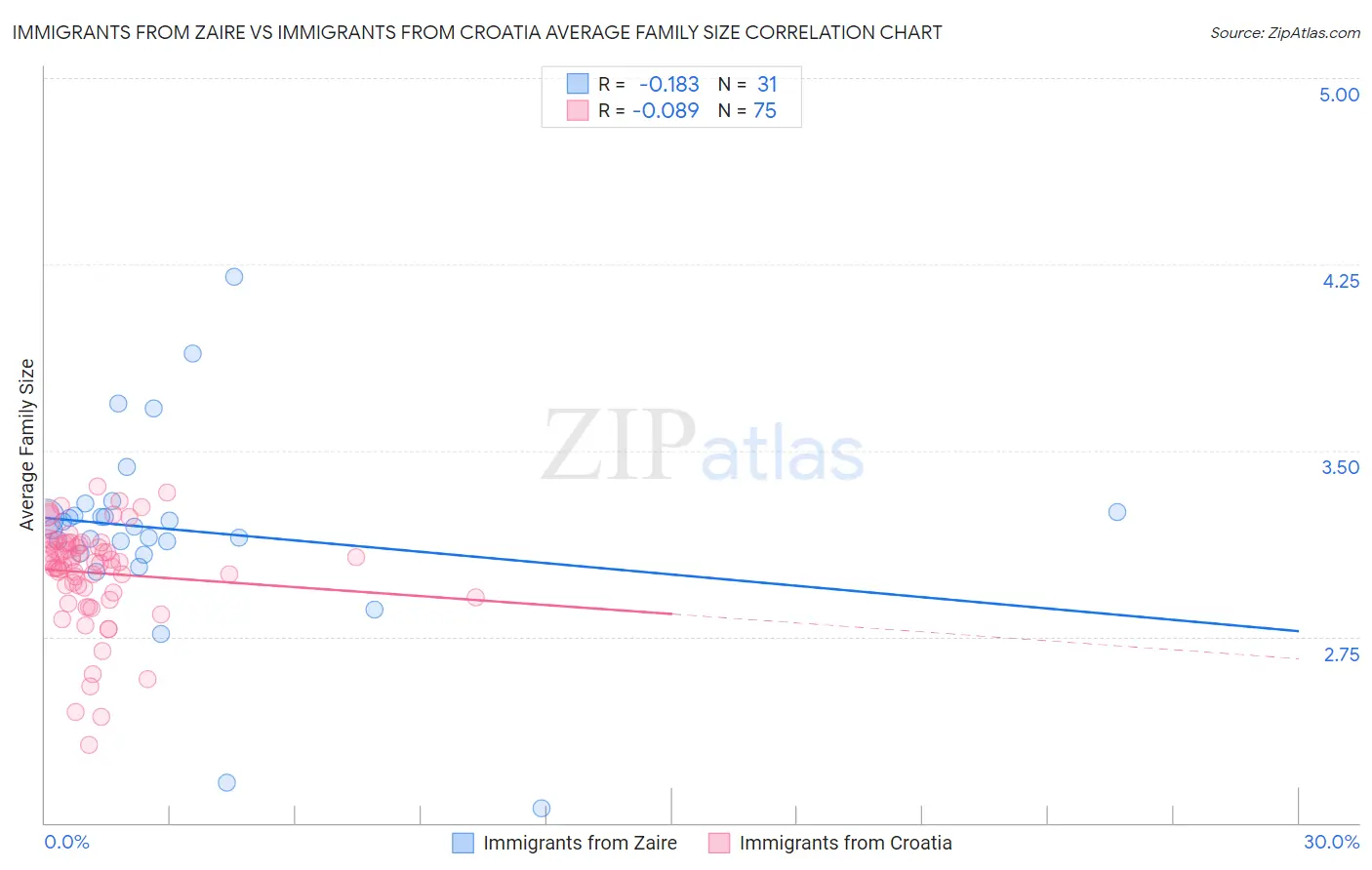 Immigrants from Zaire vs Immigrants from Croatia Average Family Size