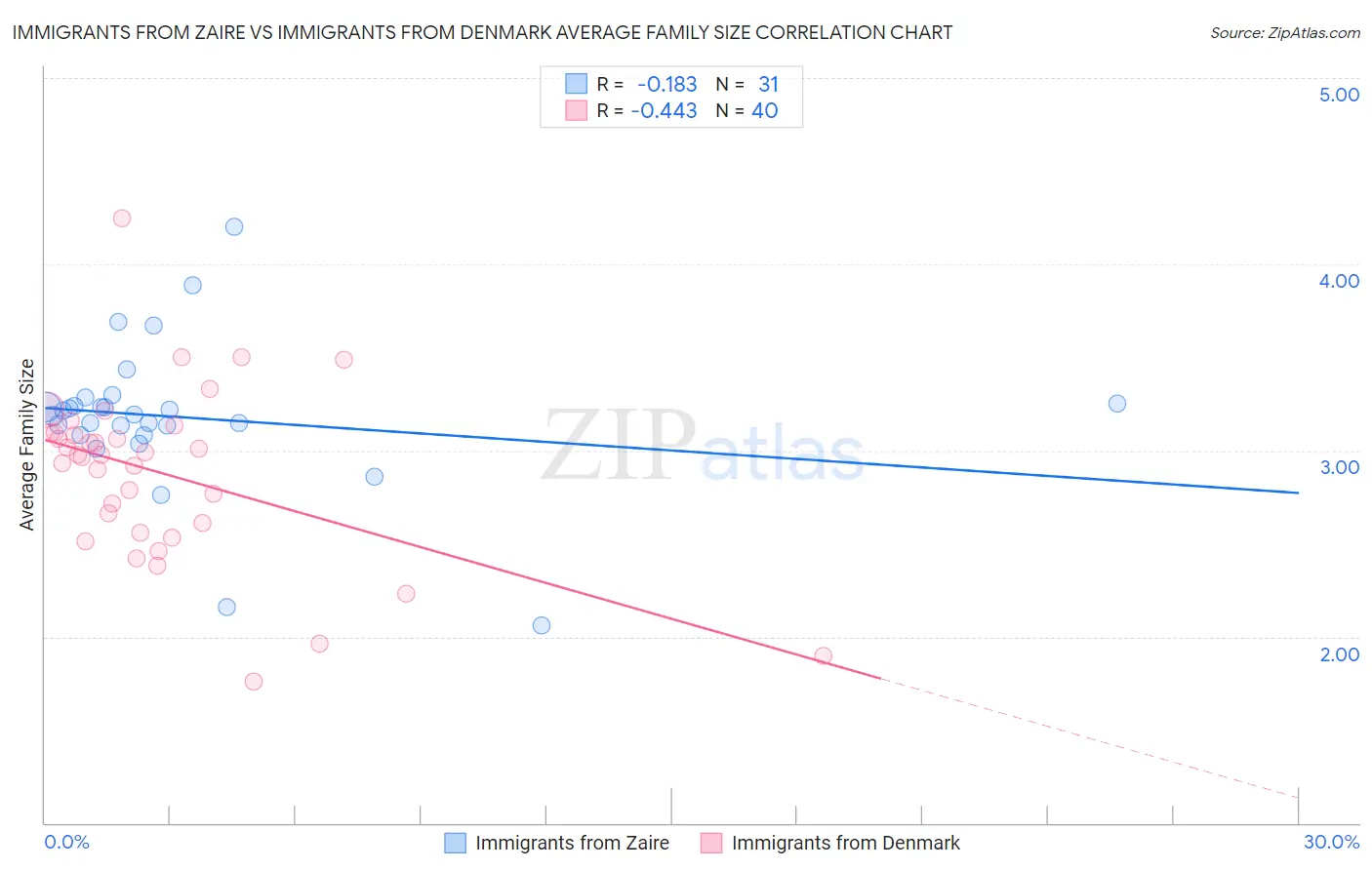 Immigrants from Zaire vs Immigrants from Denmark Average Family Size