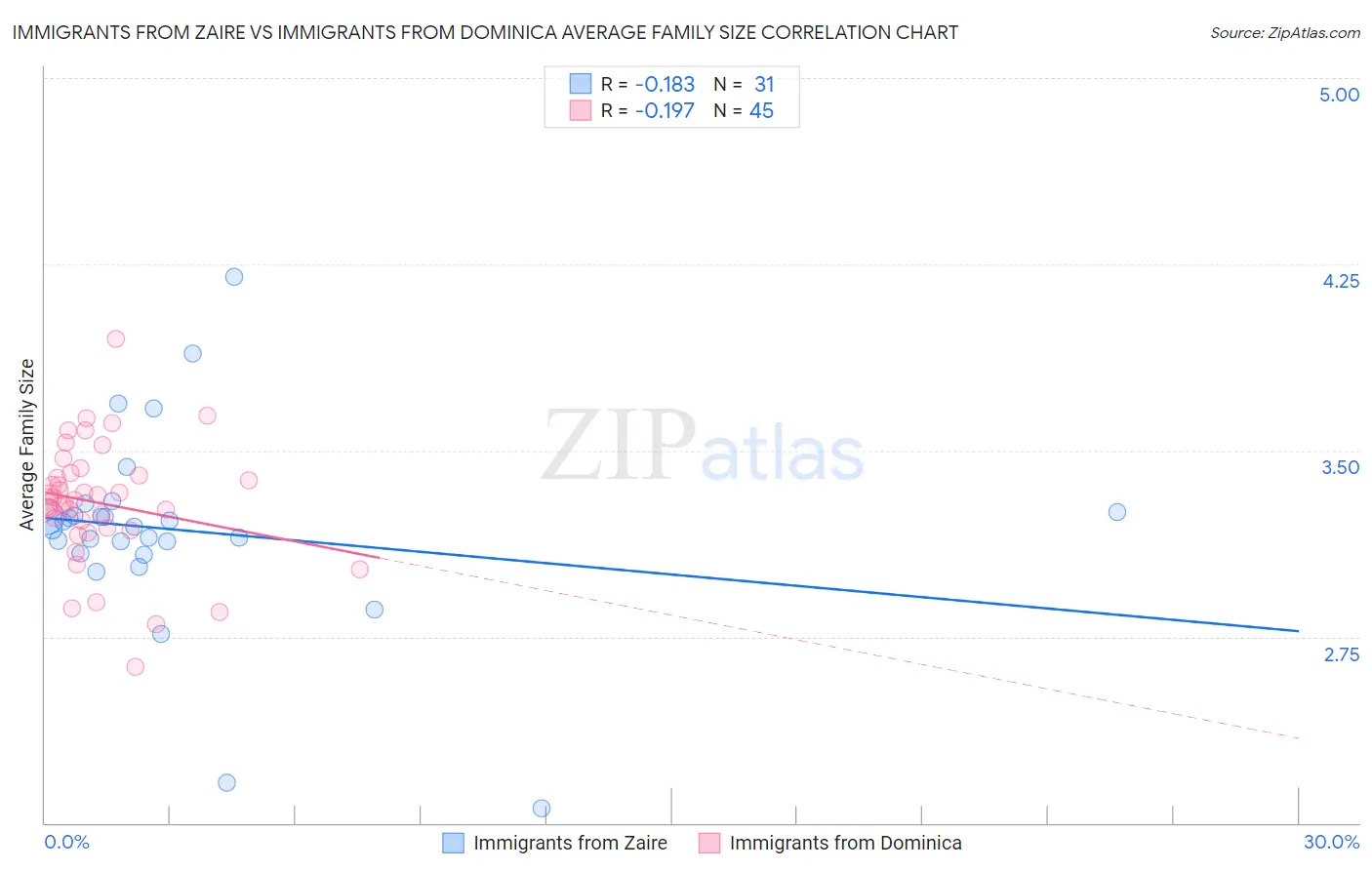 Immigrants from Zaire vs Immigrants from Dominica Average Family Size