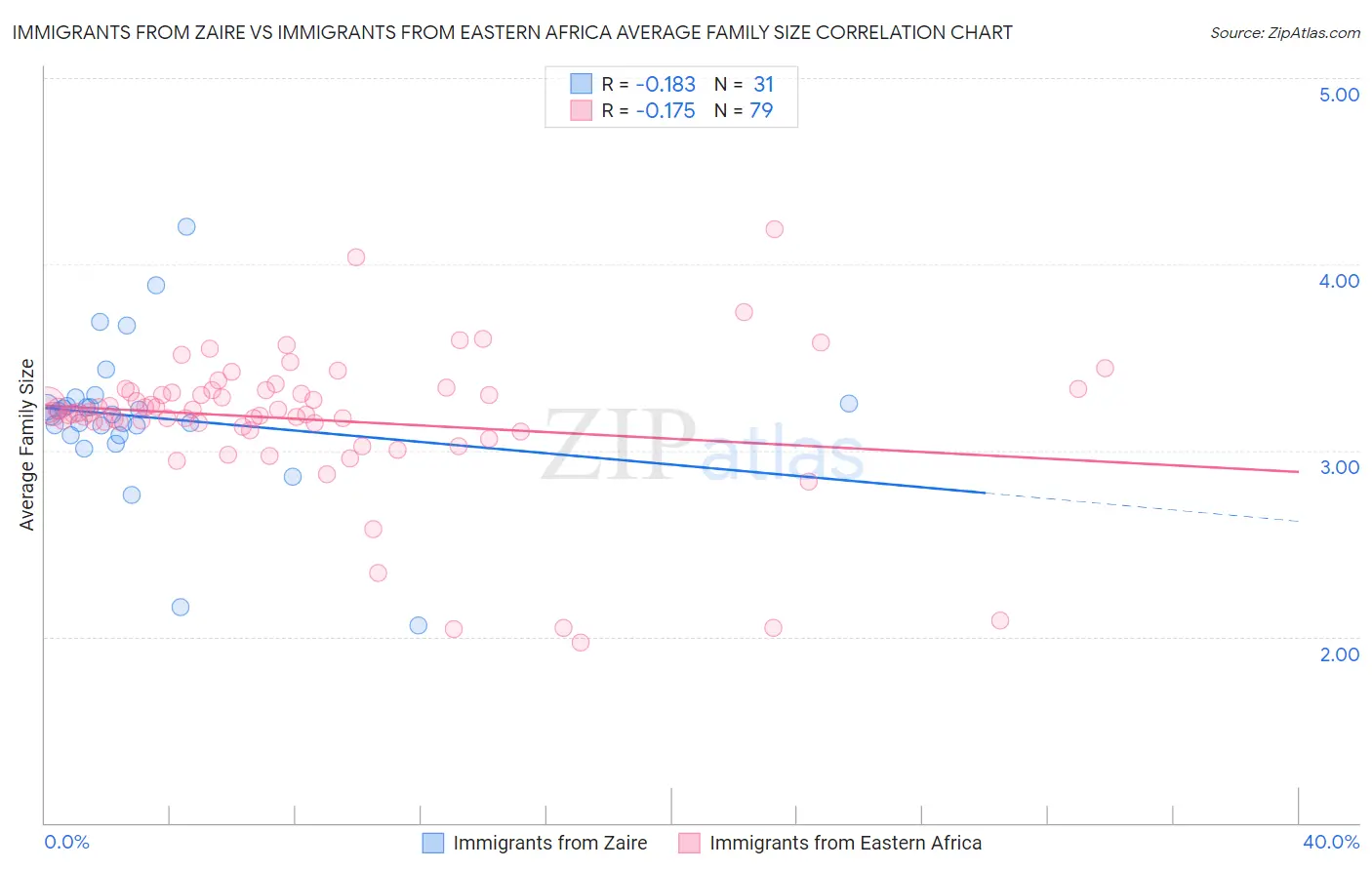 Immigrants from Zaire vs Immigrants from Eastern Africa Average Family Size