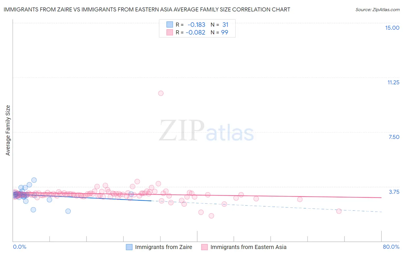 Immigrants from Zaire vs Immigrants from Eastern Asia Average Family Size