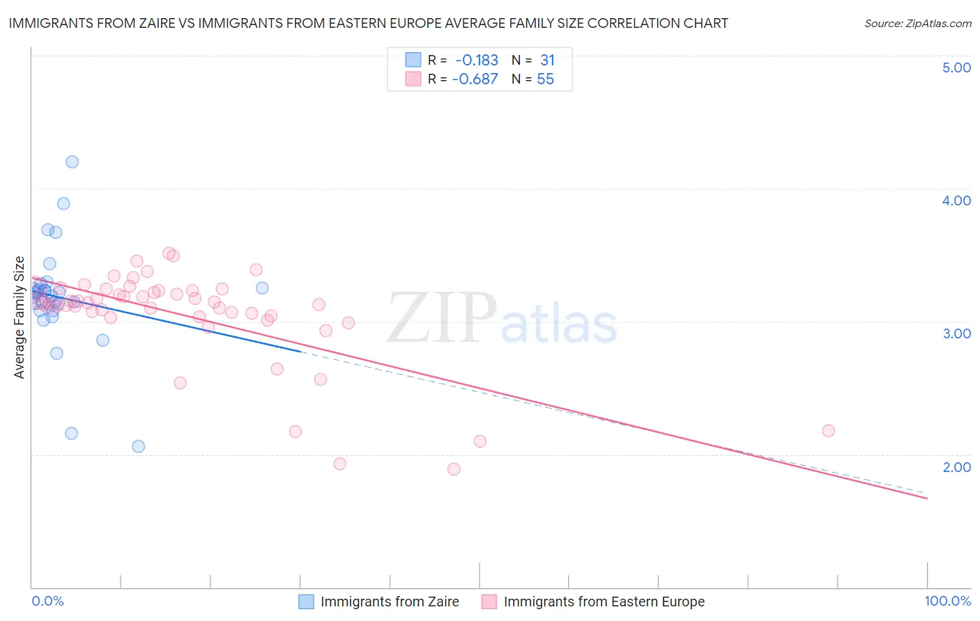 Immigrants from Zaire vs Immigrants from Eastern Europe Average Family Size