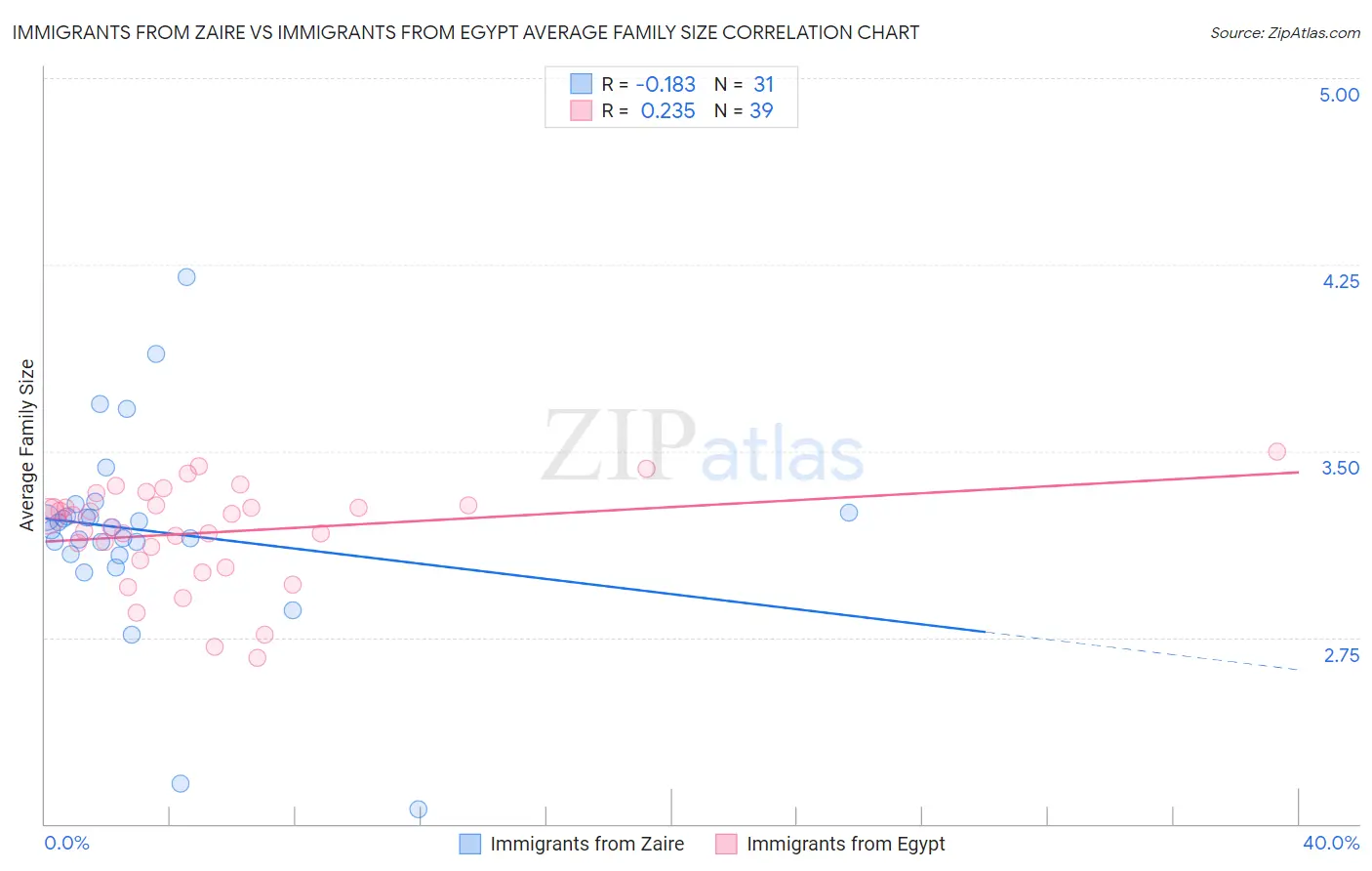 Immigrants from Zaire vs Immigrants from Egypt Average Family Size