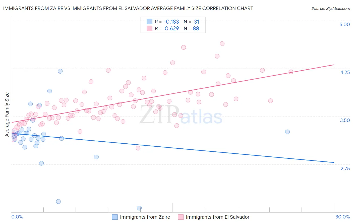 Immigrants from Zaire vs Immigrants from El Salvador Average Family Size