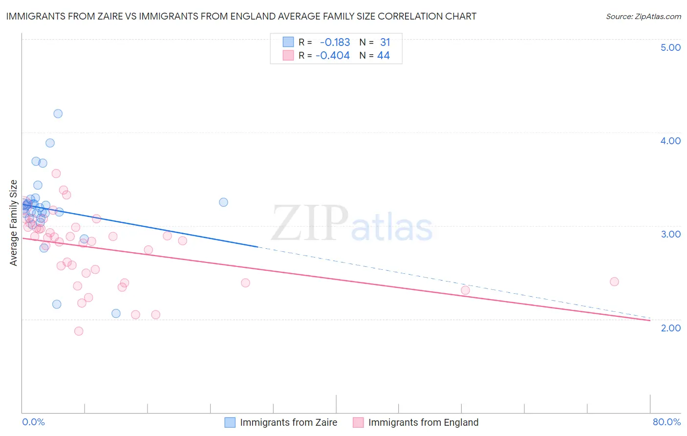 Immigrants from Zaire vs Immigrants from England Average Family Size