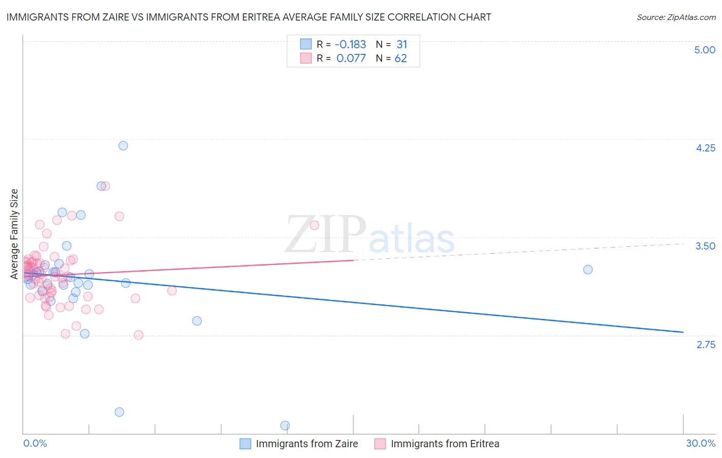 Immigrants from Zaire vs Immigrants from Eritrea Average Family Size