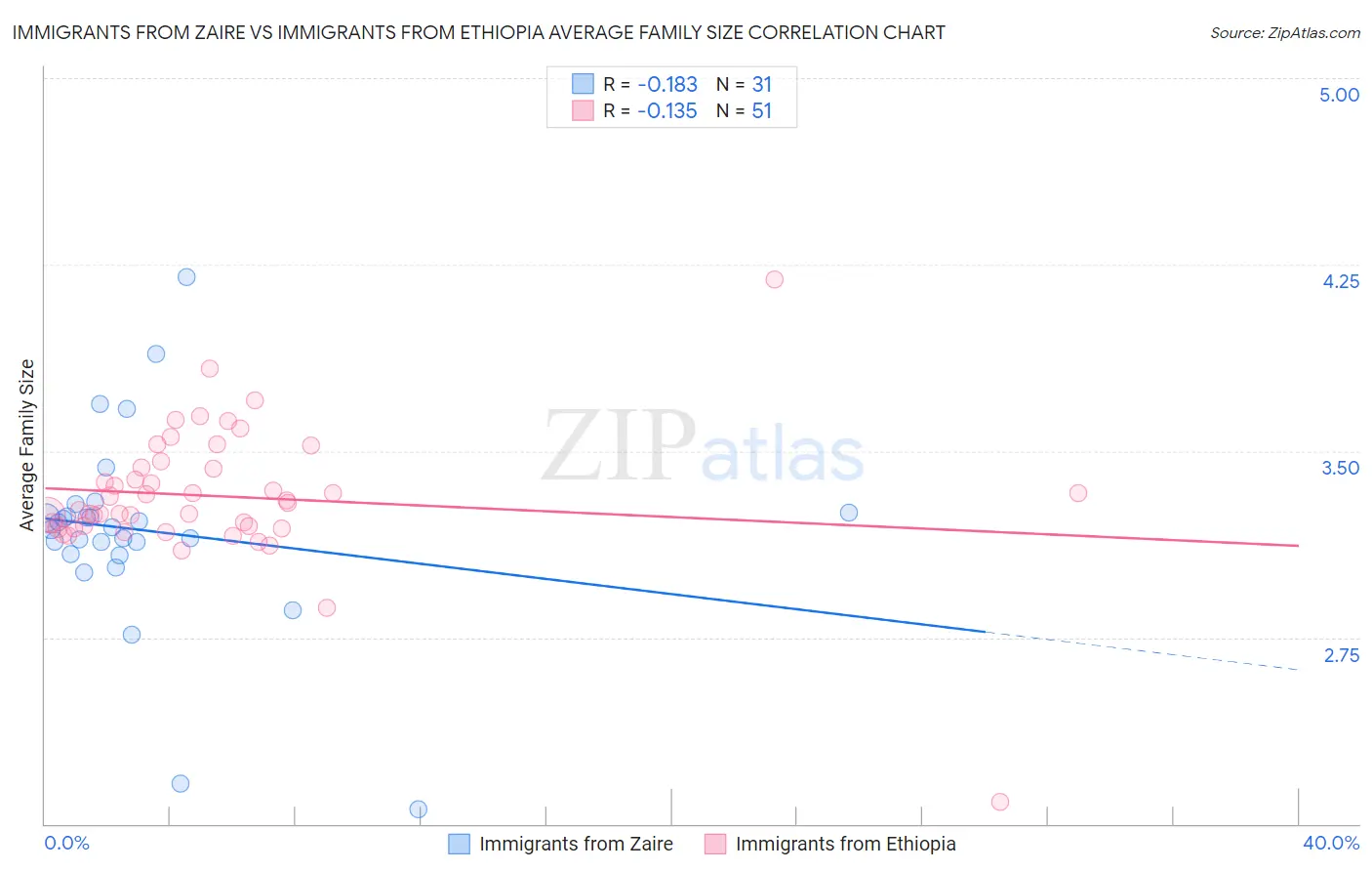 Immigrants from Zaire vs Immigrants from Ethiopia Average Family Size