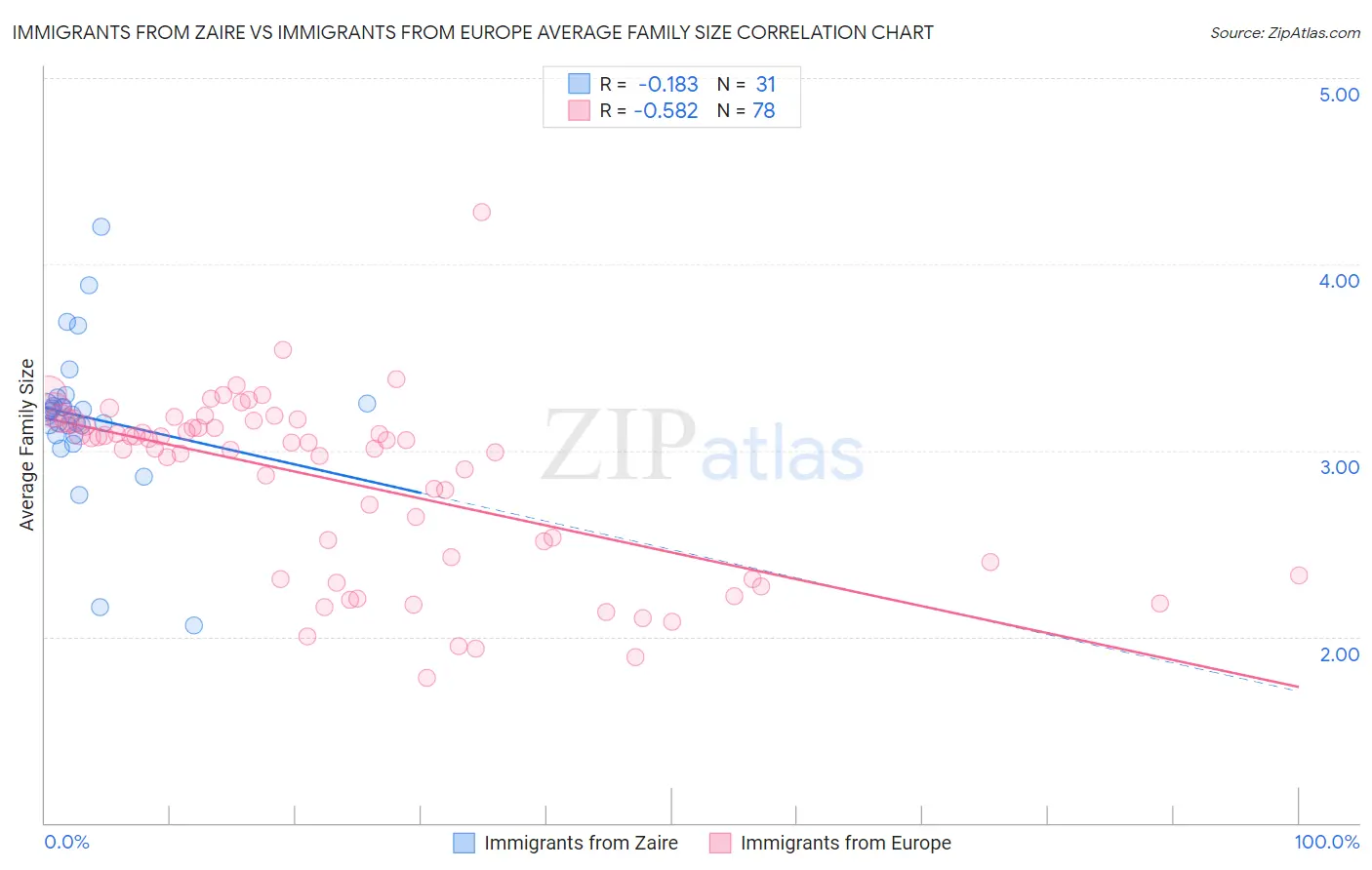 Immigrants from Zaire vs Immigrants from Europe Average Family Size