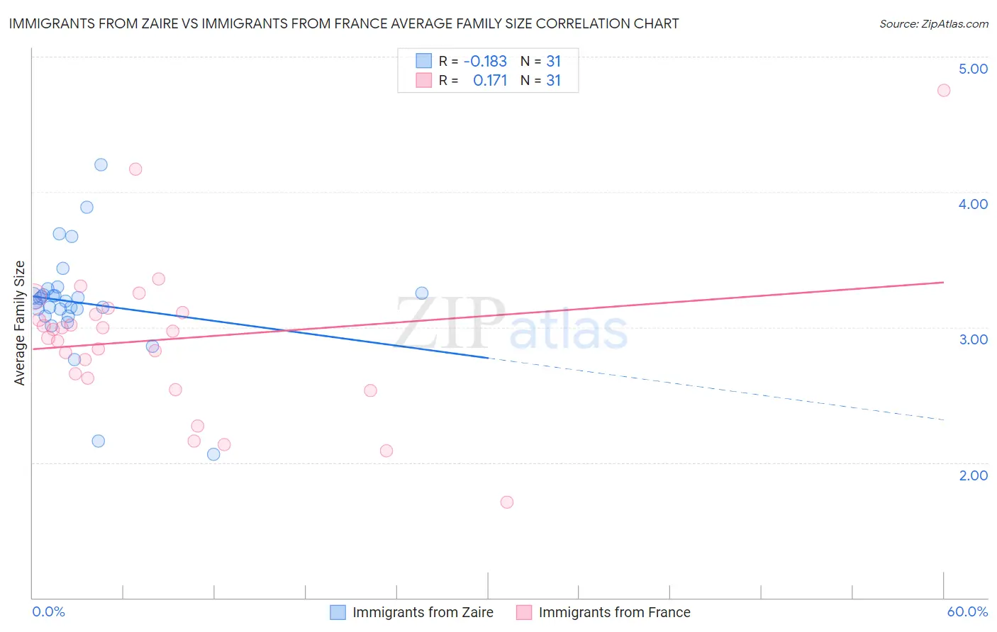 Immigrants from Zaire vs Immigrants from France Average Family Size