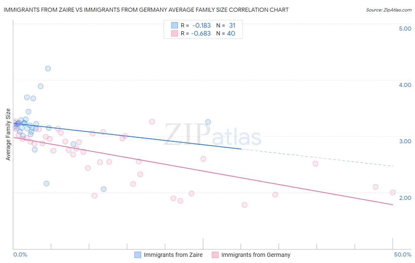 Immigrants from Zaire vs Immigrants from Germany Average Family Size
