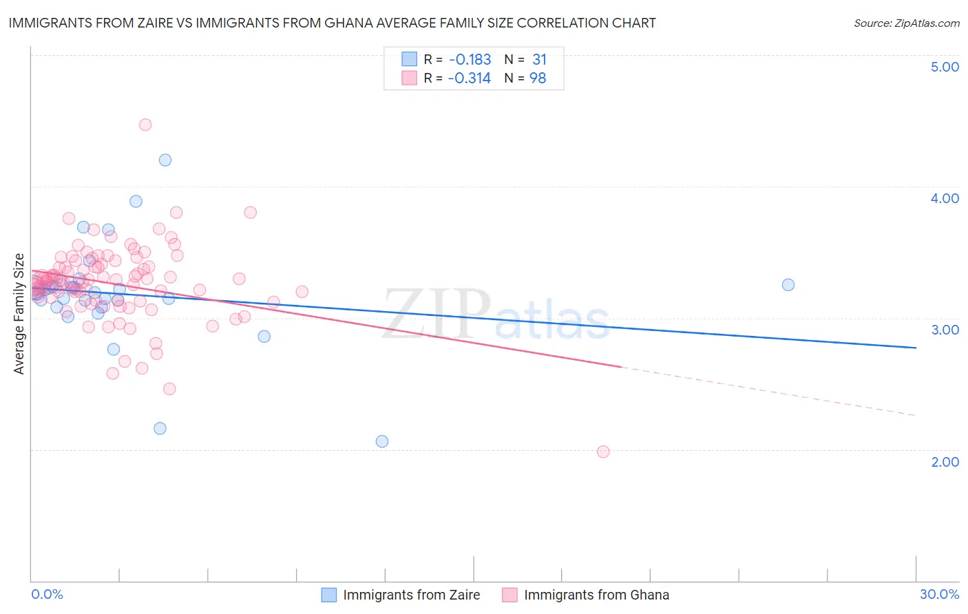 Immigrants from Zaire vs Immigrants from Ghana Average Family Size