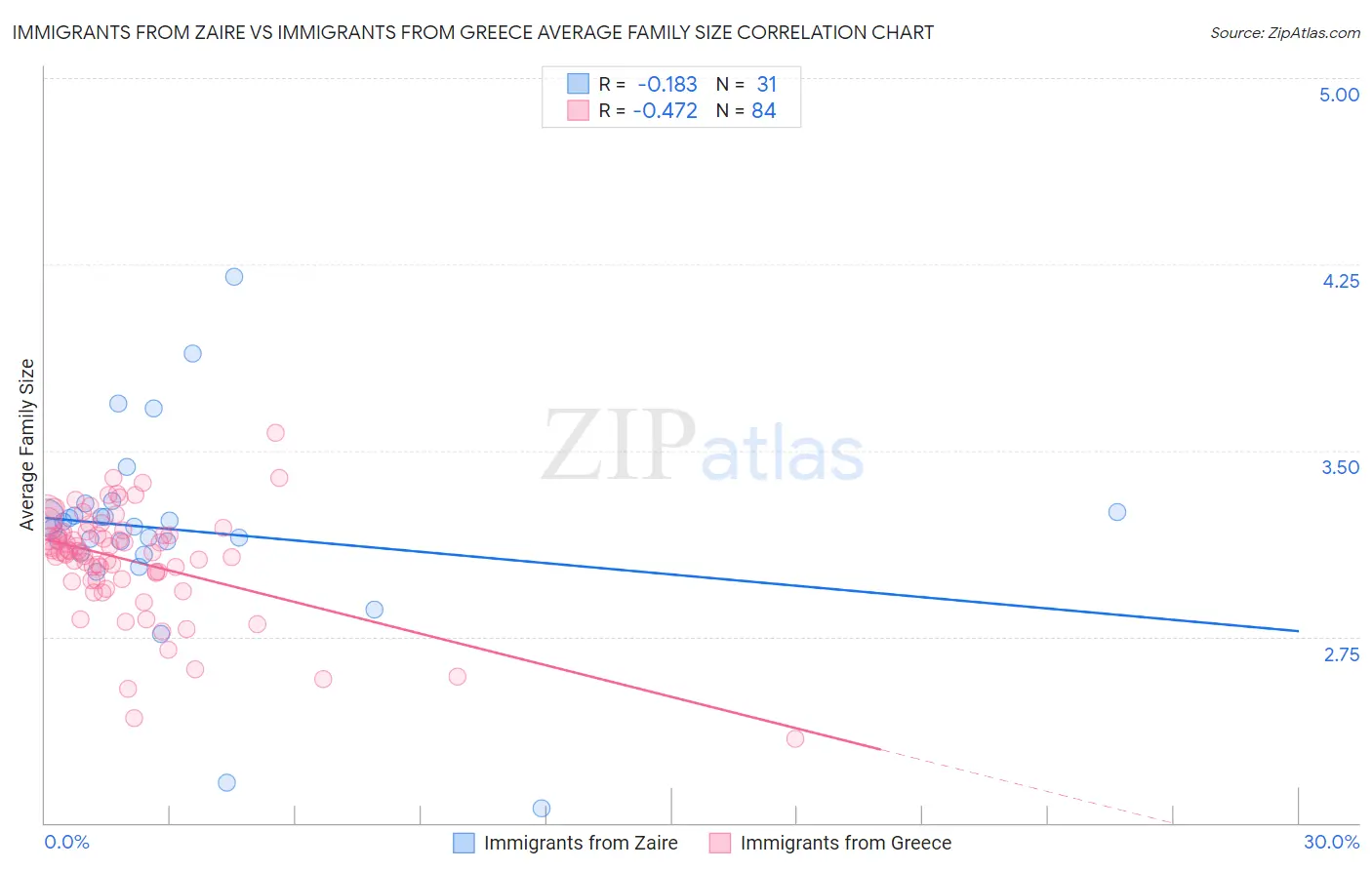 Immigrants from Zaire vs Immigrants from Greece Average Family Size