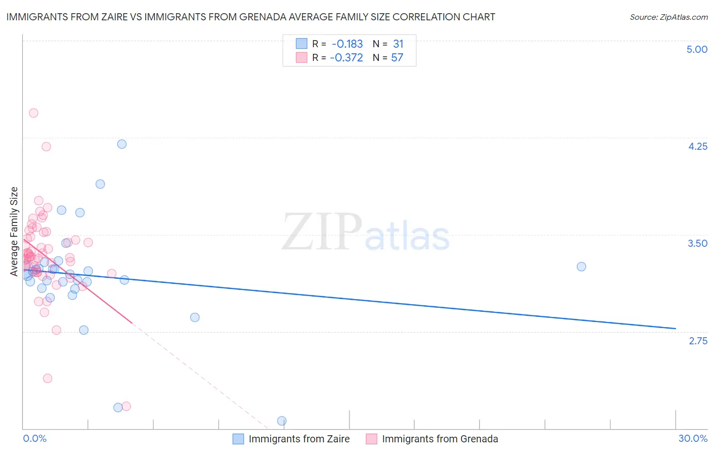 Immigrants from Zaire vs Immigrants from Grenada Average Family Size
