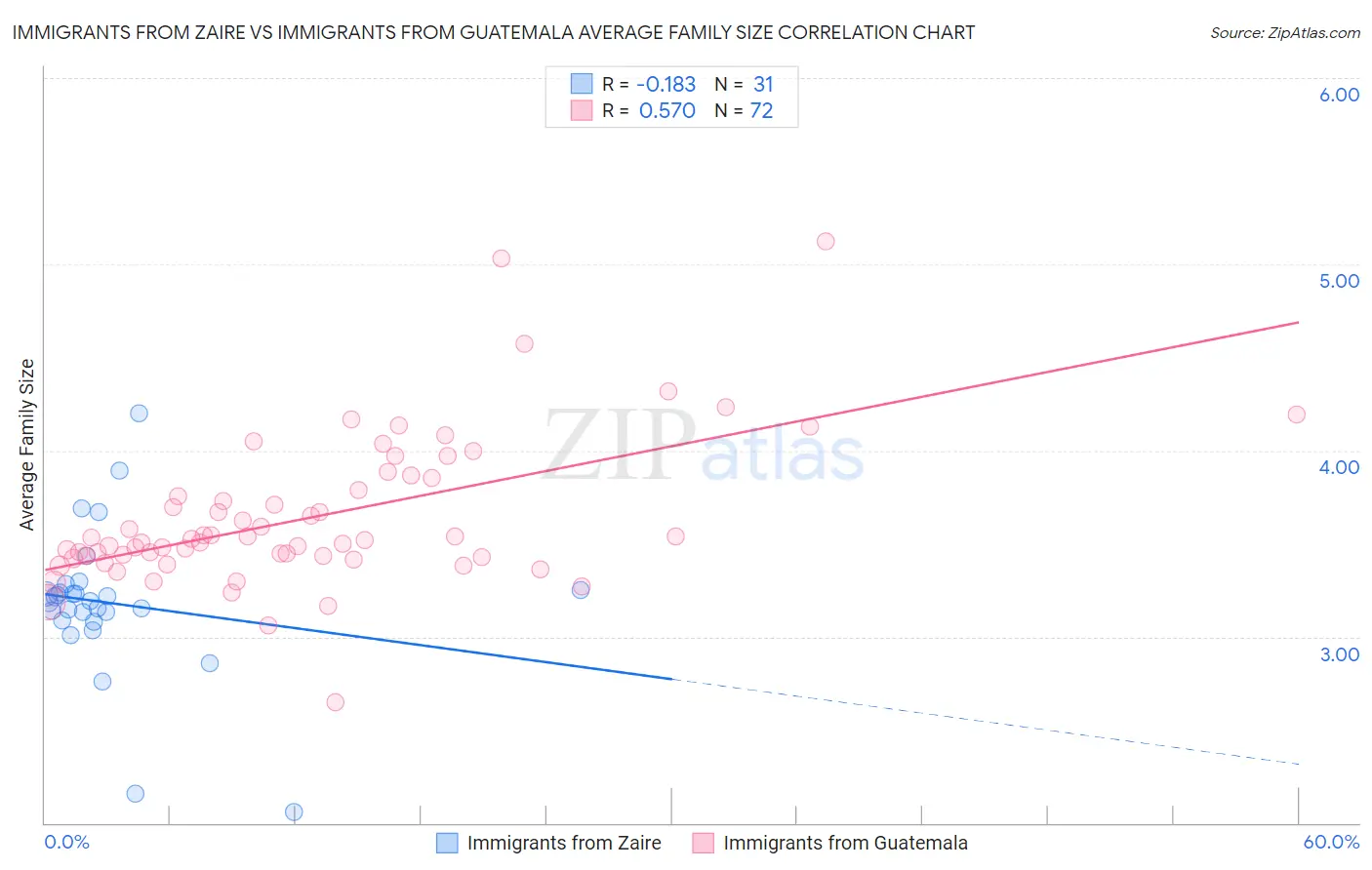 Immigrants from Zaire vs Immigrants from Guatemala Average Family Size