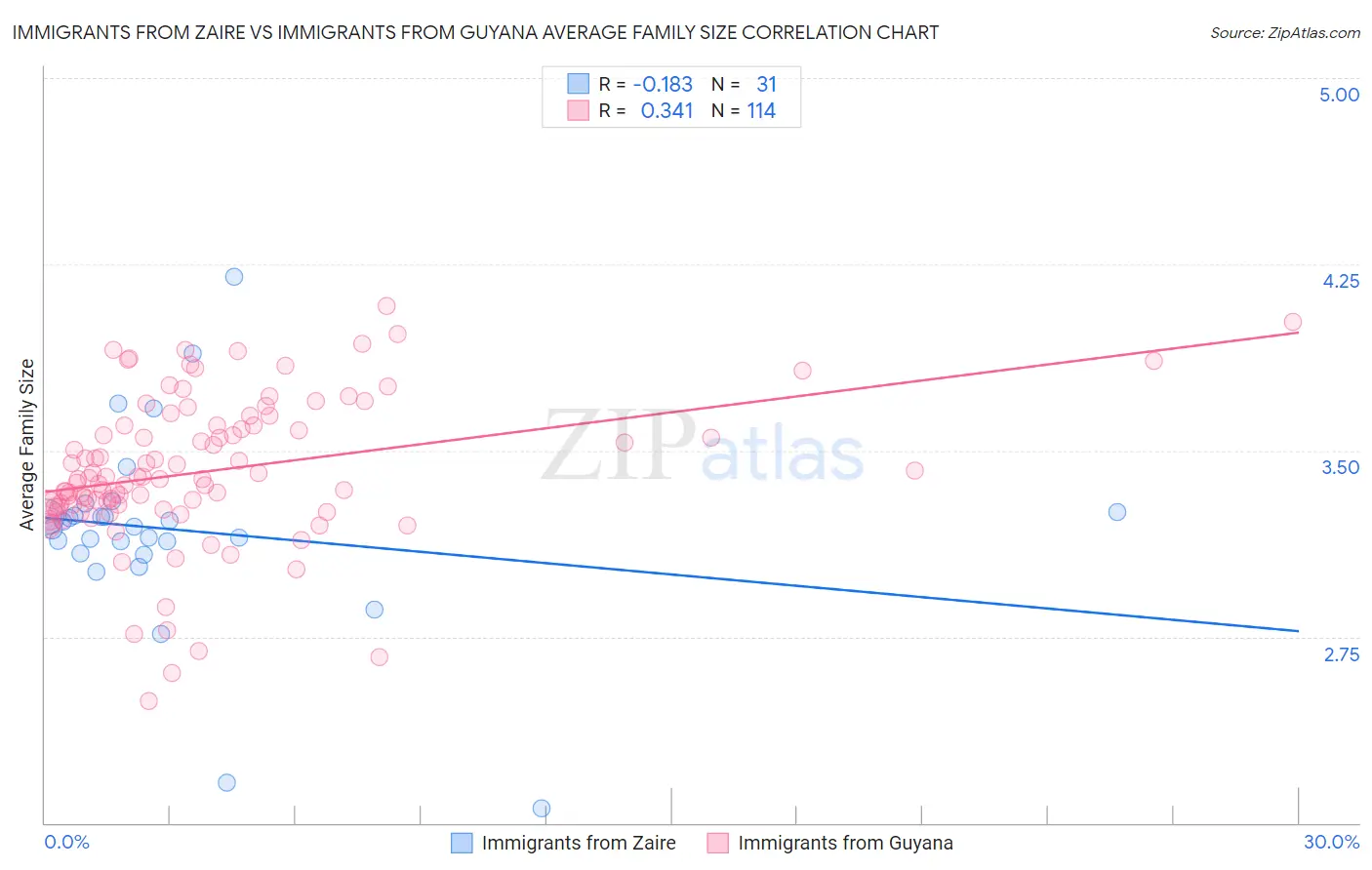 Immigrants from Zaire vs Immigrants from Guyana Average Family Size