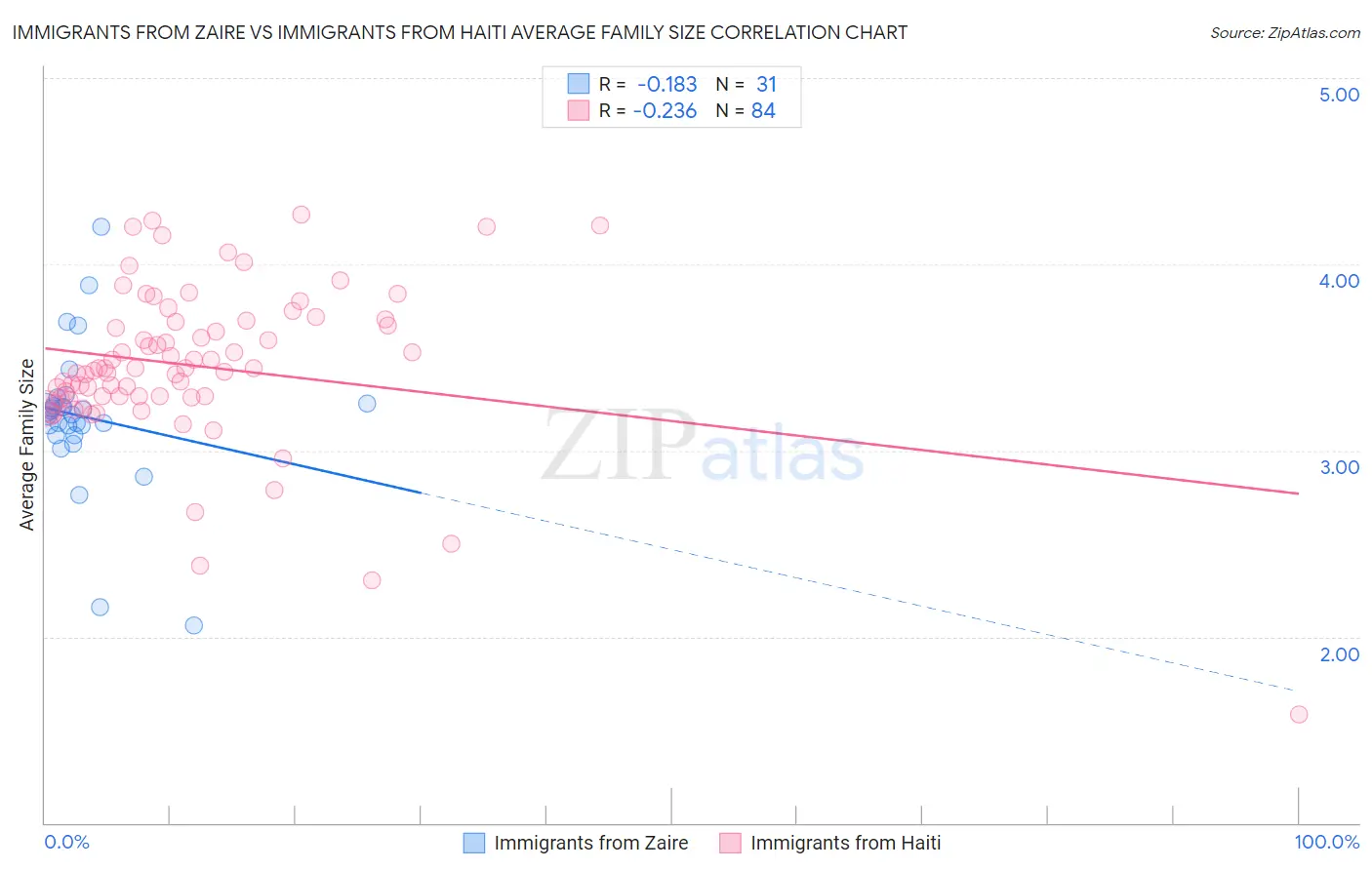 Immigrants from Zaire vs Immigrants from Haiti Average Family Size