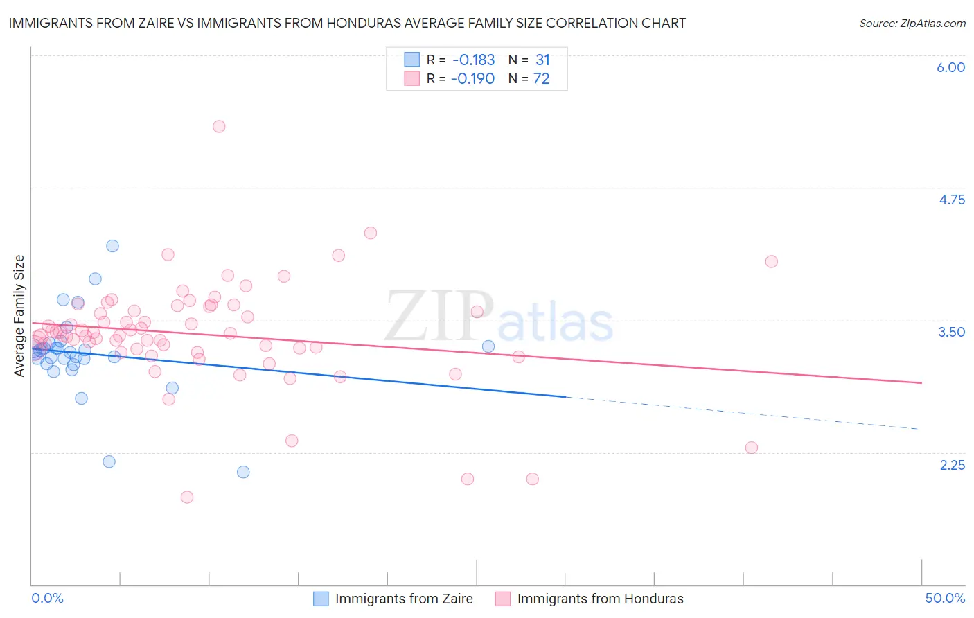 Immigrants from Zaire vs Immigrants from Honduras Average Family Size