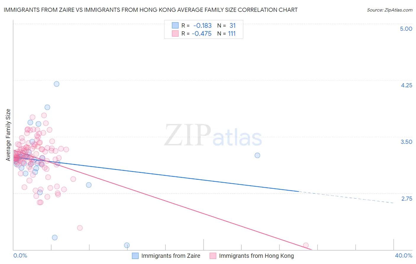 Immigrants from Zaire vs Immigrants from Hong Kong Average Family Size