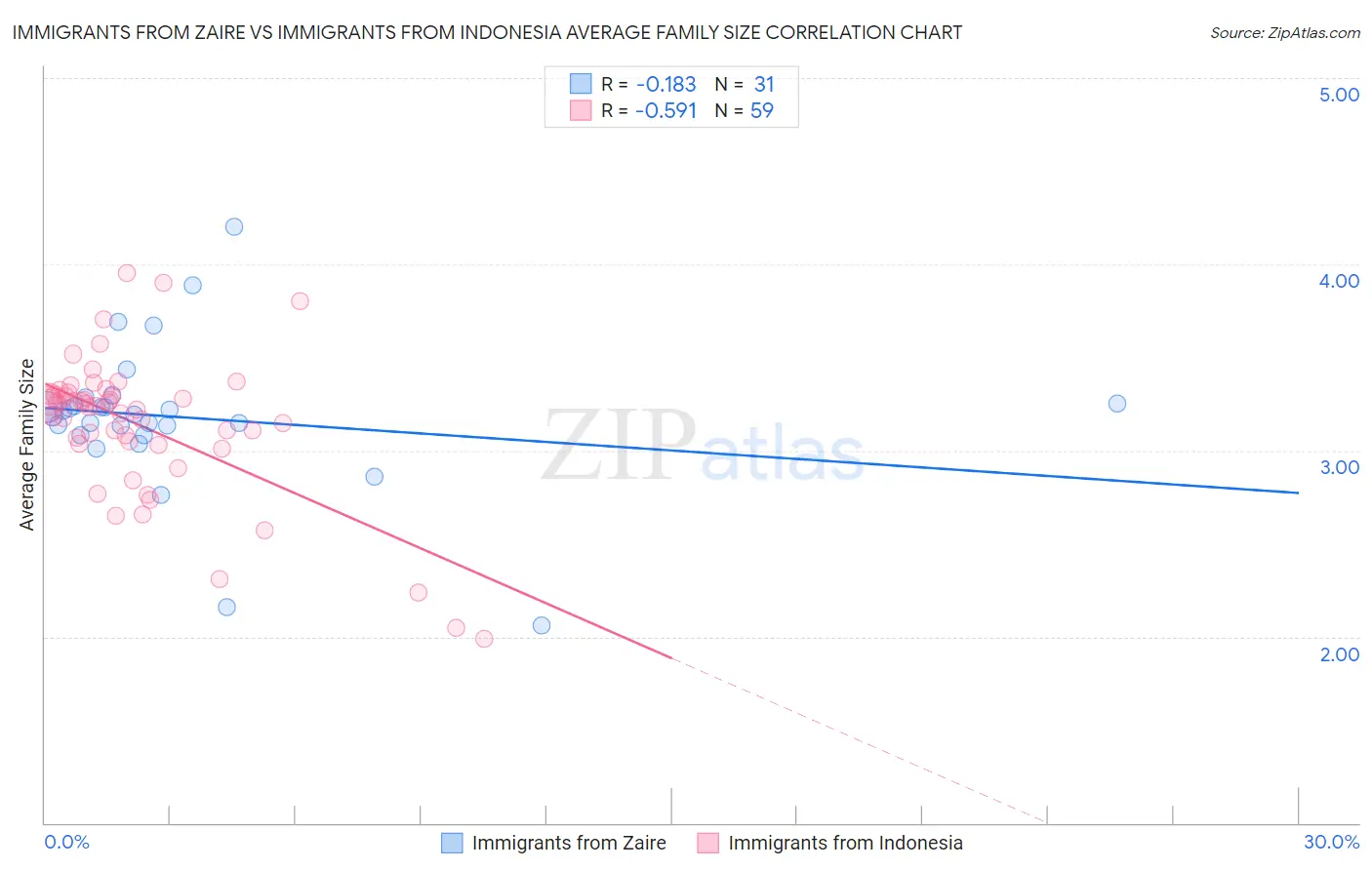 Immigrants from Zaire vs Immigrants from Indonesia Average Family Size