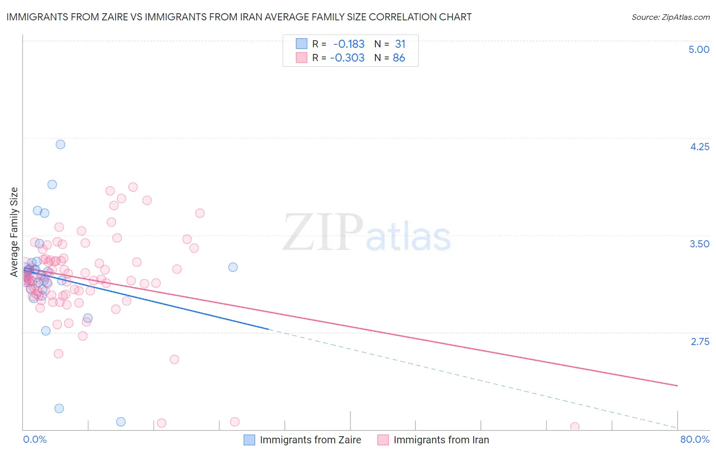 Immigrants from Zaire vs Immigrants from Iran Average Family Size