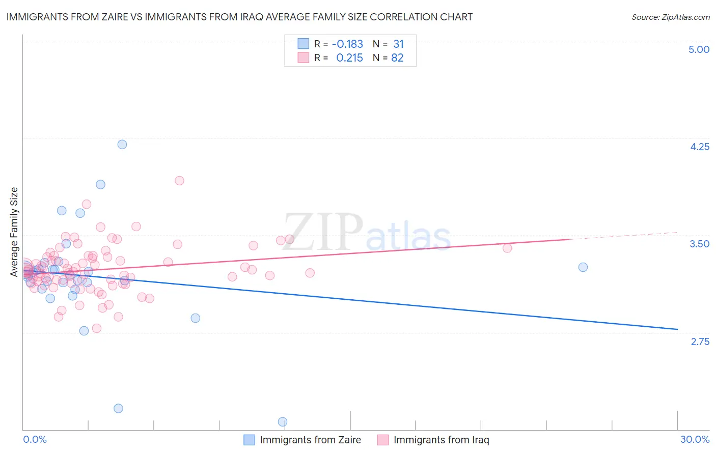 Immigrants from Zaire vs Immigrants from Iraq Average Family Size