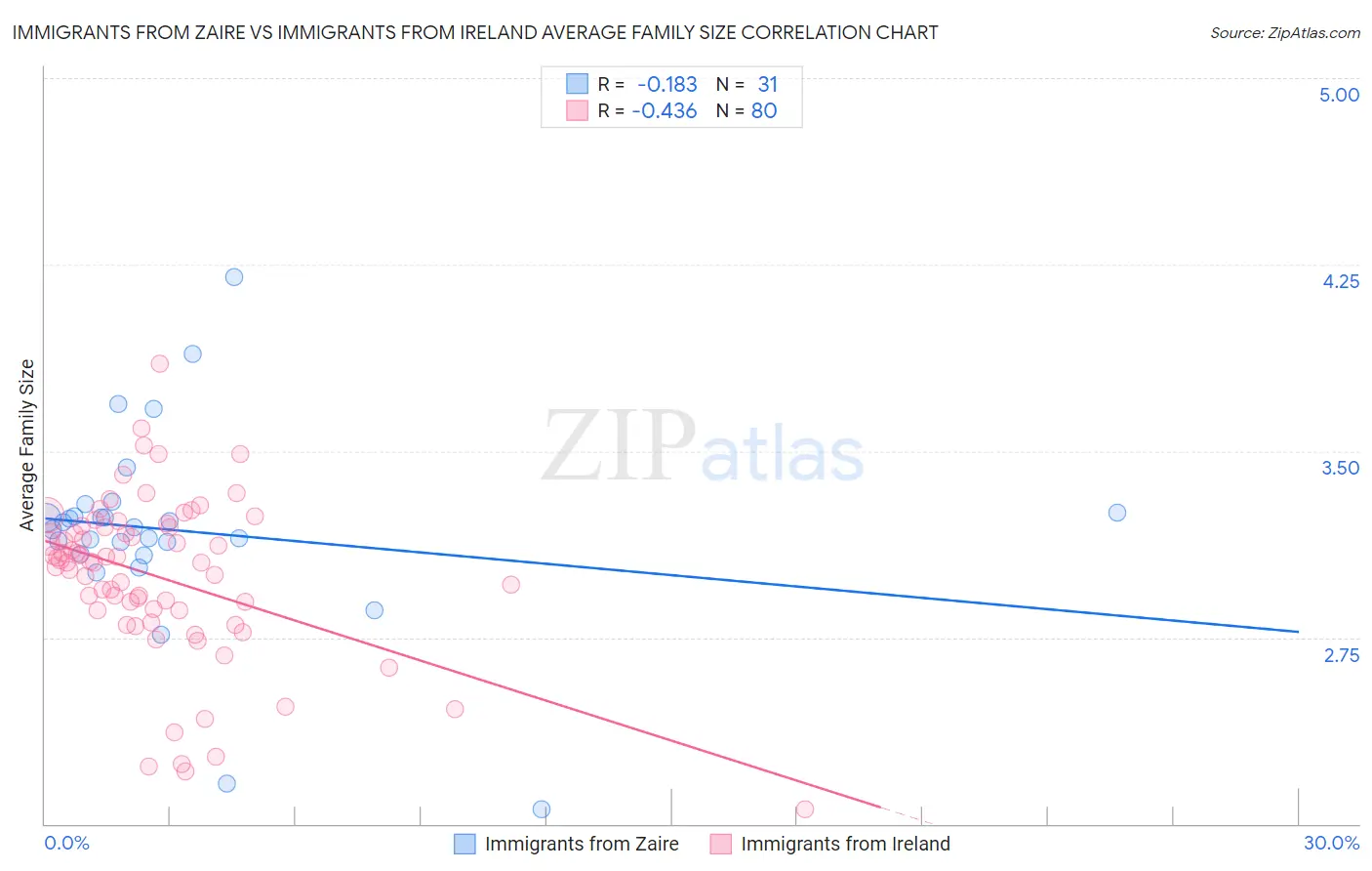 Immigrants from Zaire vs Immigrants from Ireland Average Family Size