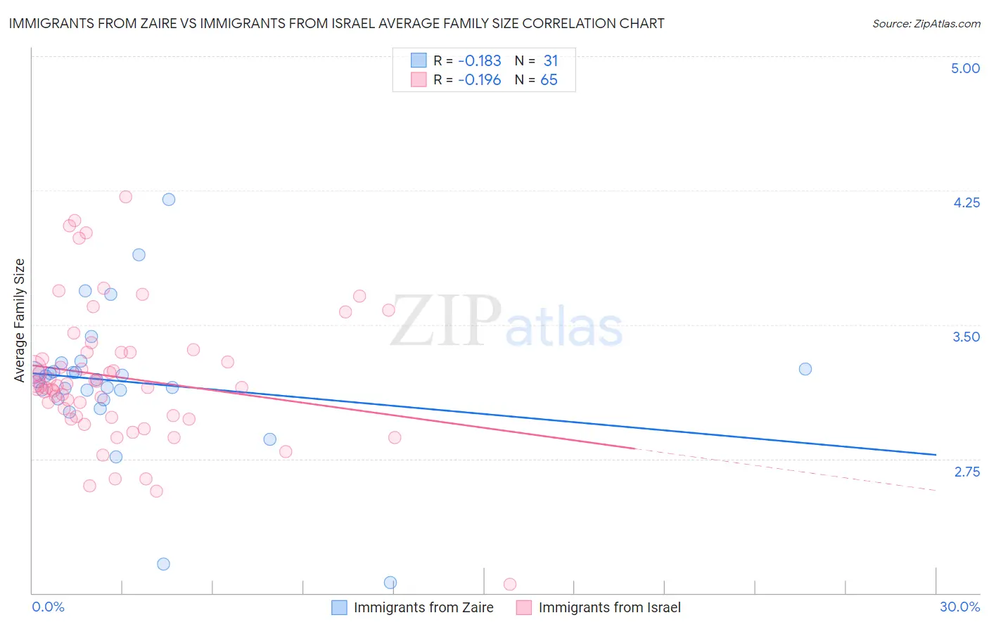 Immigrants from Zaire vs Immigrants from Israel Average Family Size
