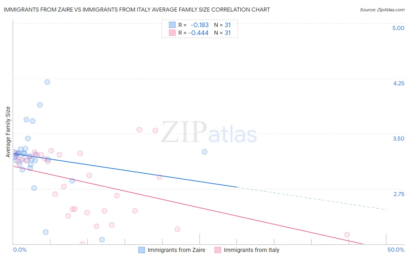 Immigrants from Zaire vs Immigrants from Italy Average Family Size