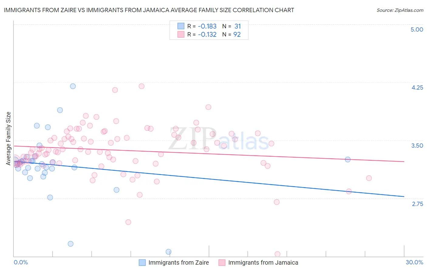 Immigrants from Zaire vs Immigrants from Jamaica Average Family Size