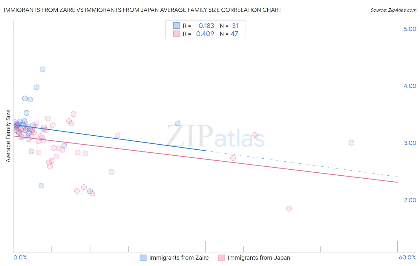 Immigrants from Zaire vs Immigrants from Japan Average Family Size