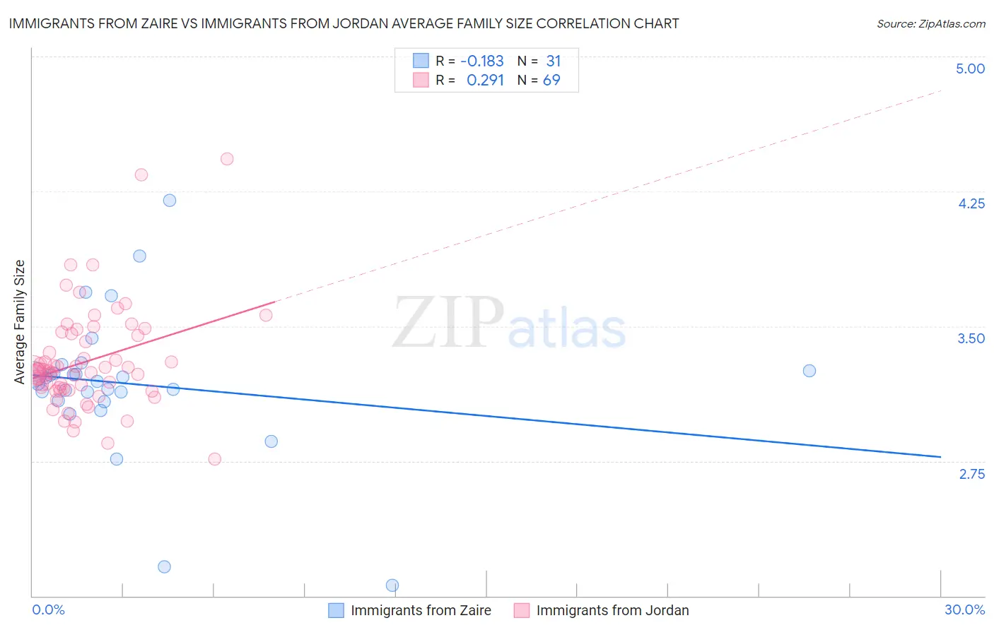 Immigrants from Zaire vs Immigrants from Jordan Average Family Size