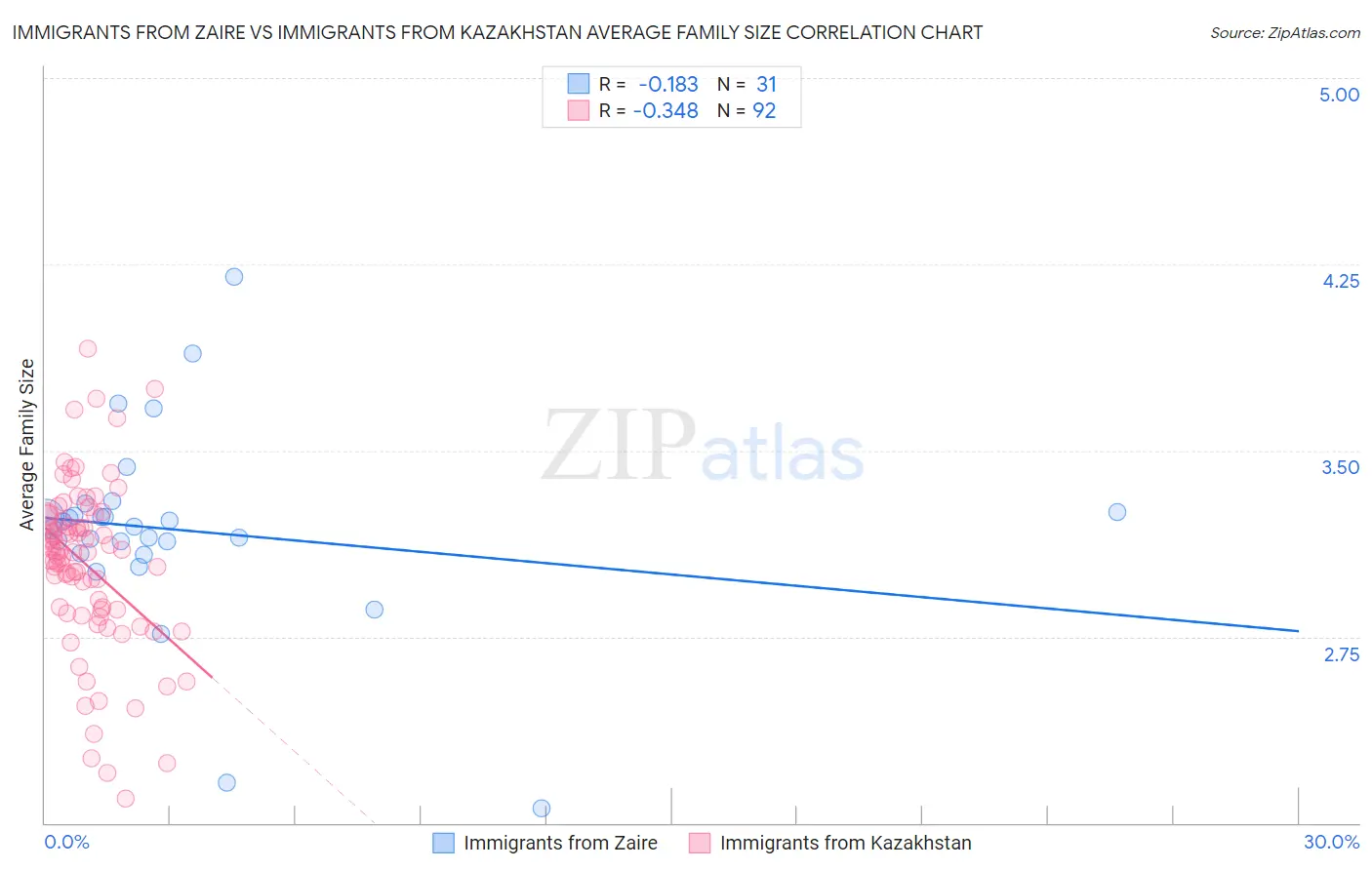 Immigrants from Zaire vs Immigrants from Kazakhstan Average Family Size