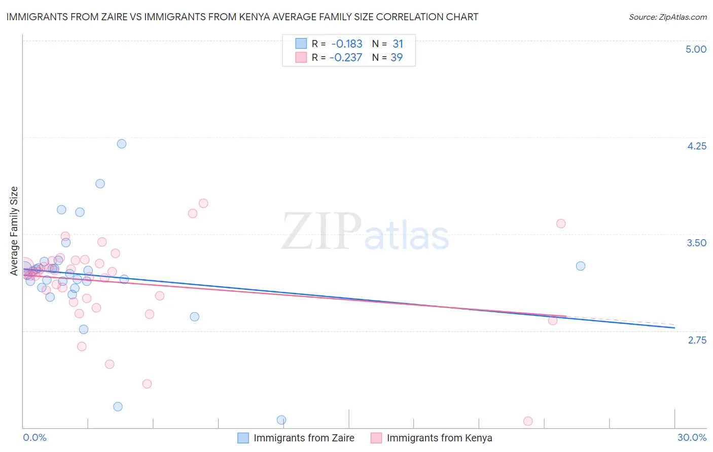 Immigrants from Zaire vs Immigrants from Kenya Average Family Size