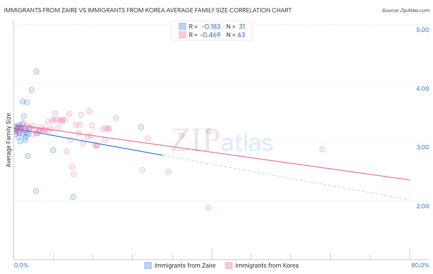 Immigrants from Zaire vs Immigrants from Korea Average Family Size