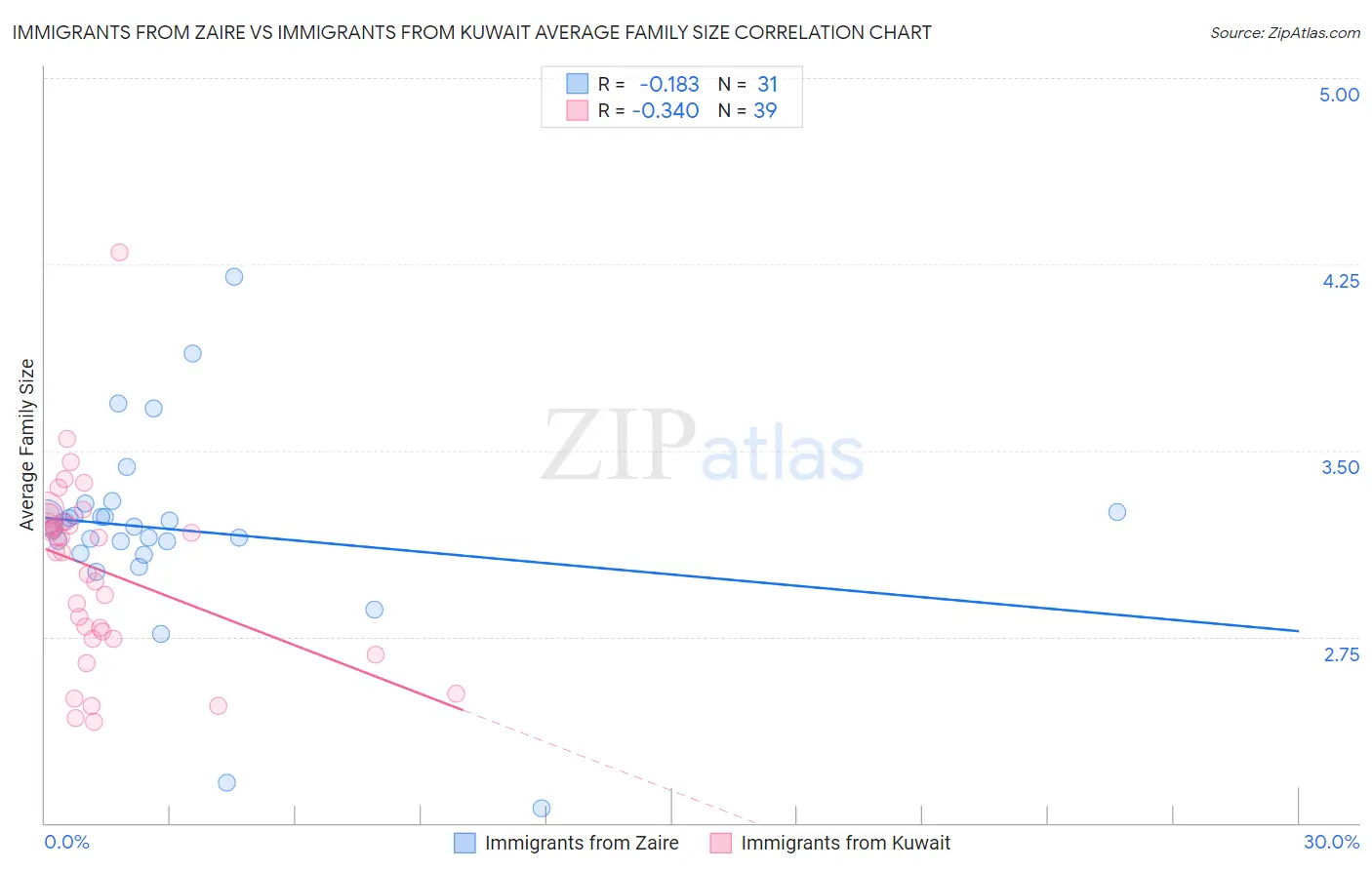 Immigrants from Zaire vs Immigrants from Kuwait Average Family Size