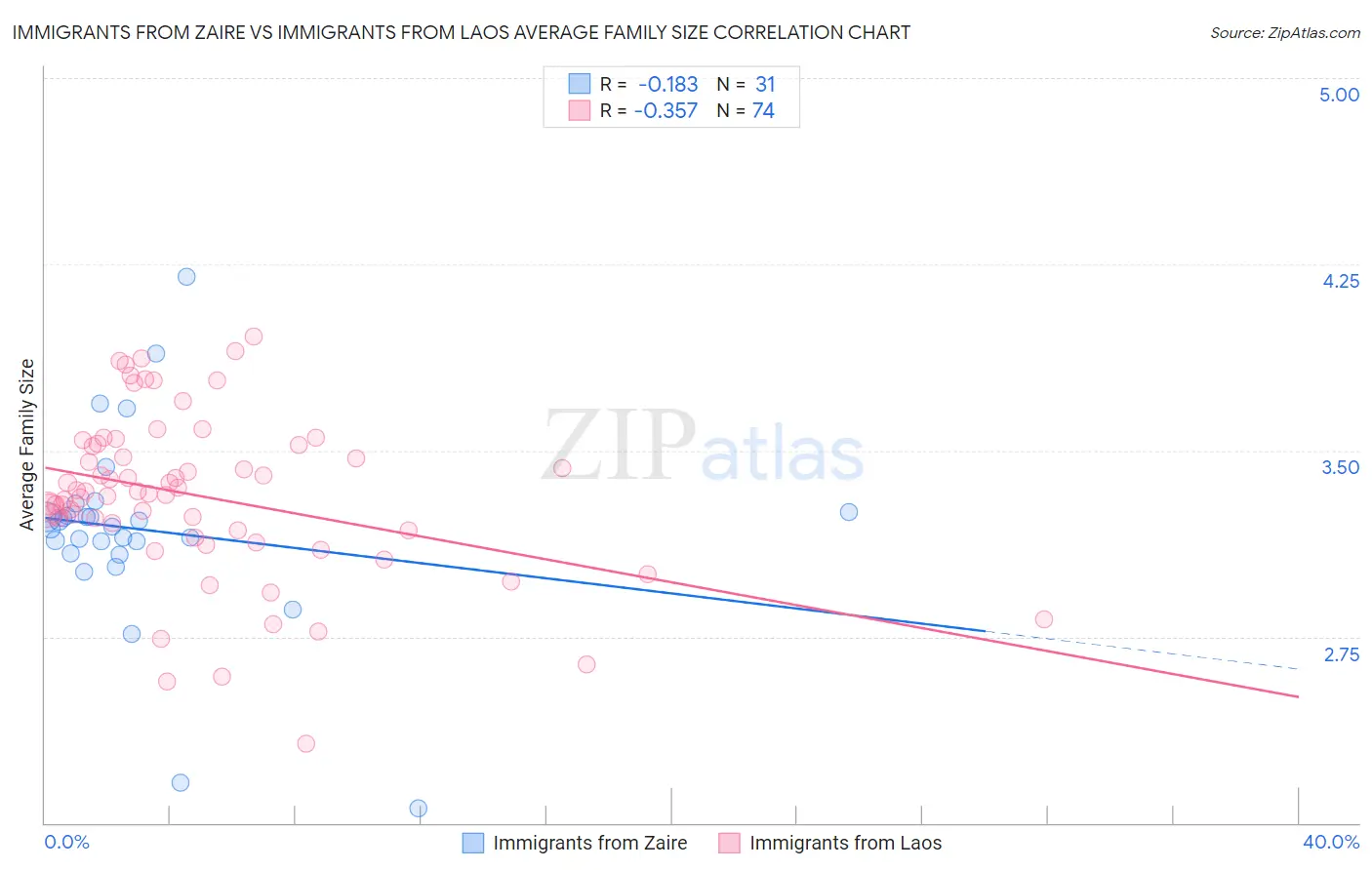 Immigrants from Zaire vs Immigrants from Laos Average Family Size