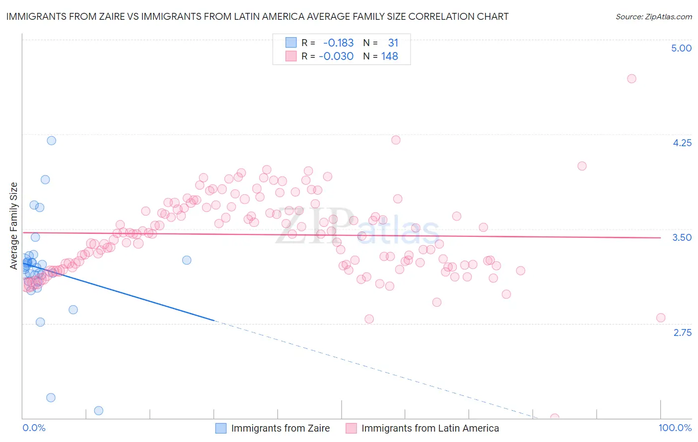 Immigrants from Zaire vs Immigrants from Latin America Average Family Size