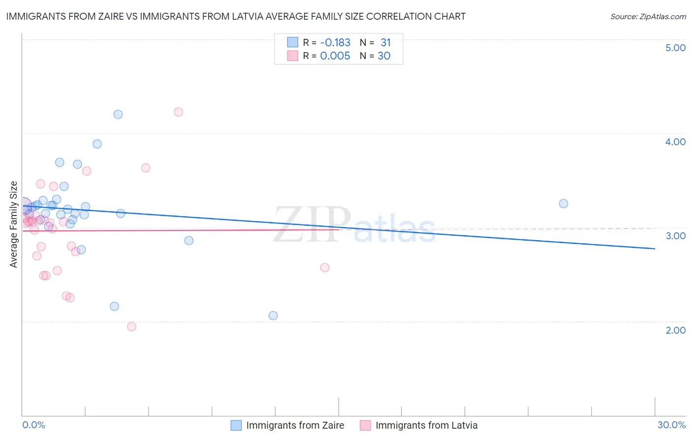 Immigrants from Zaire vs Immigrants from Latvia Average Family Size