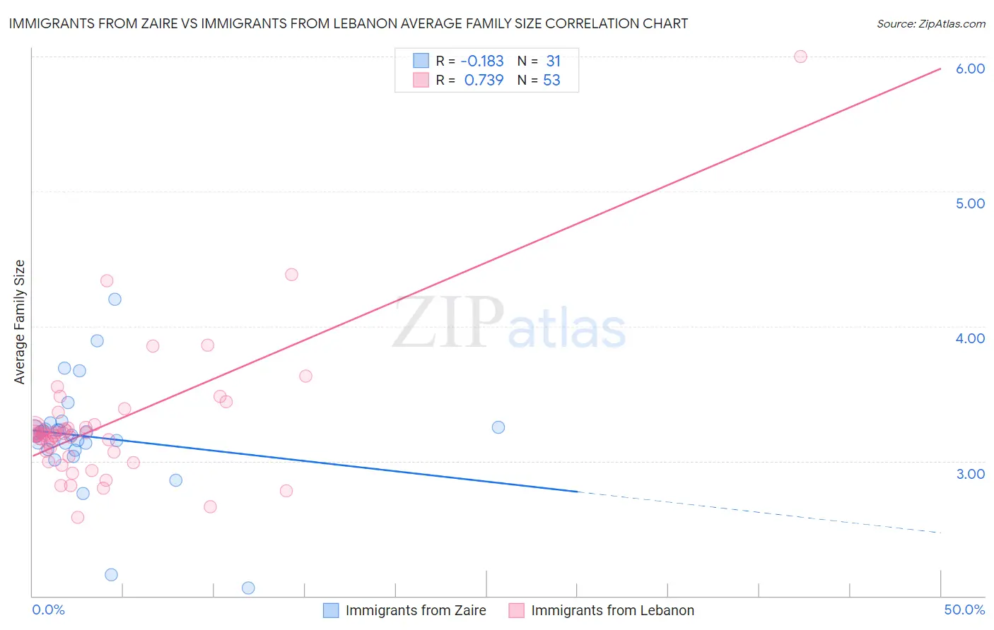 Immigrants from Zaire vs Immigrants from Lebanon Average Family Size