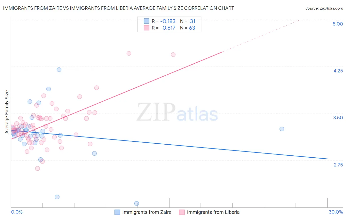 Immigrants from Zaire vs Immigrants from Liberia Average Family Size