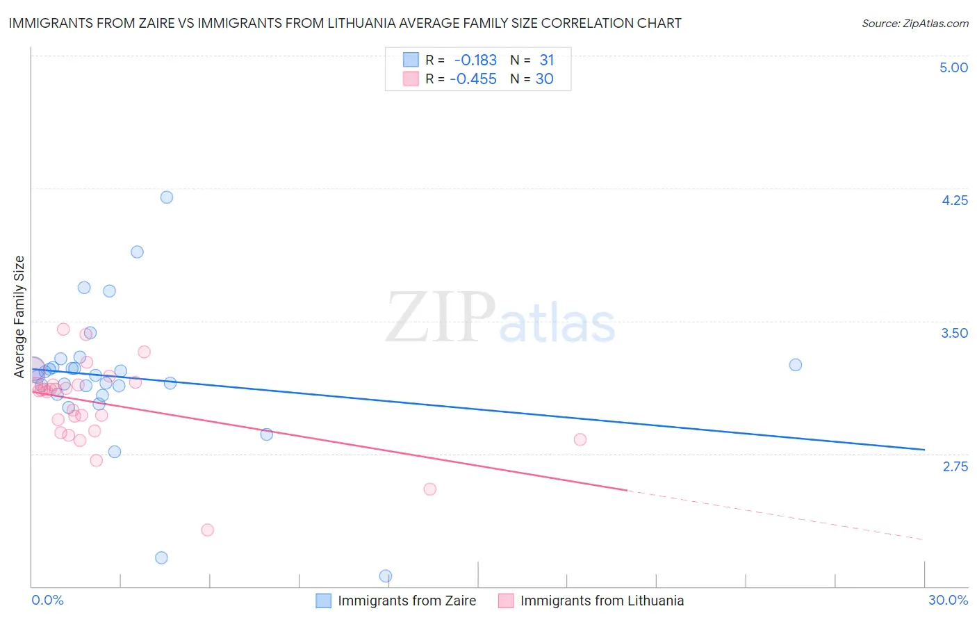Immigrants from Zaire vs Immigrants from Lithuania Average Family Size