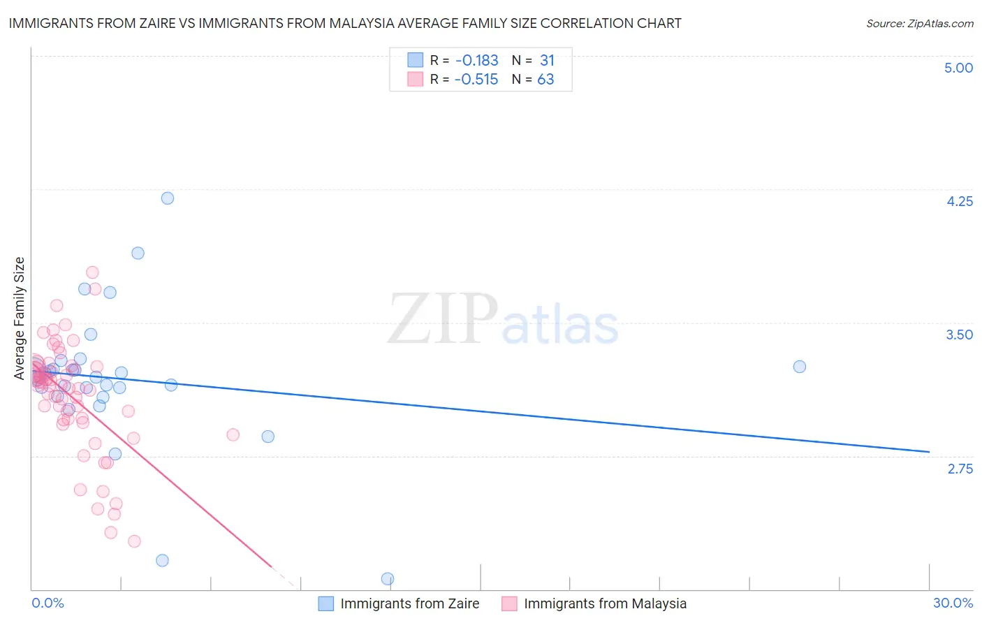 Immigrants from Zaire vs Immigrants from Malaysia Average Family Size