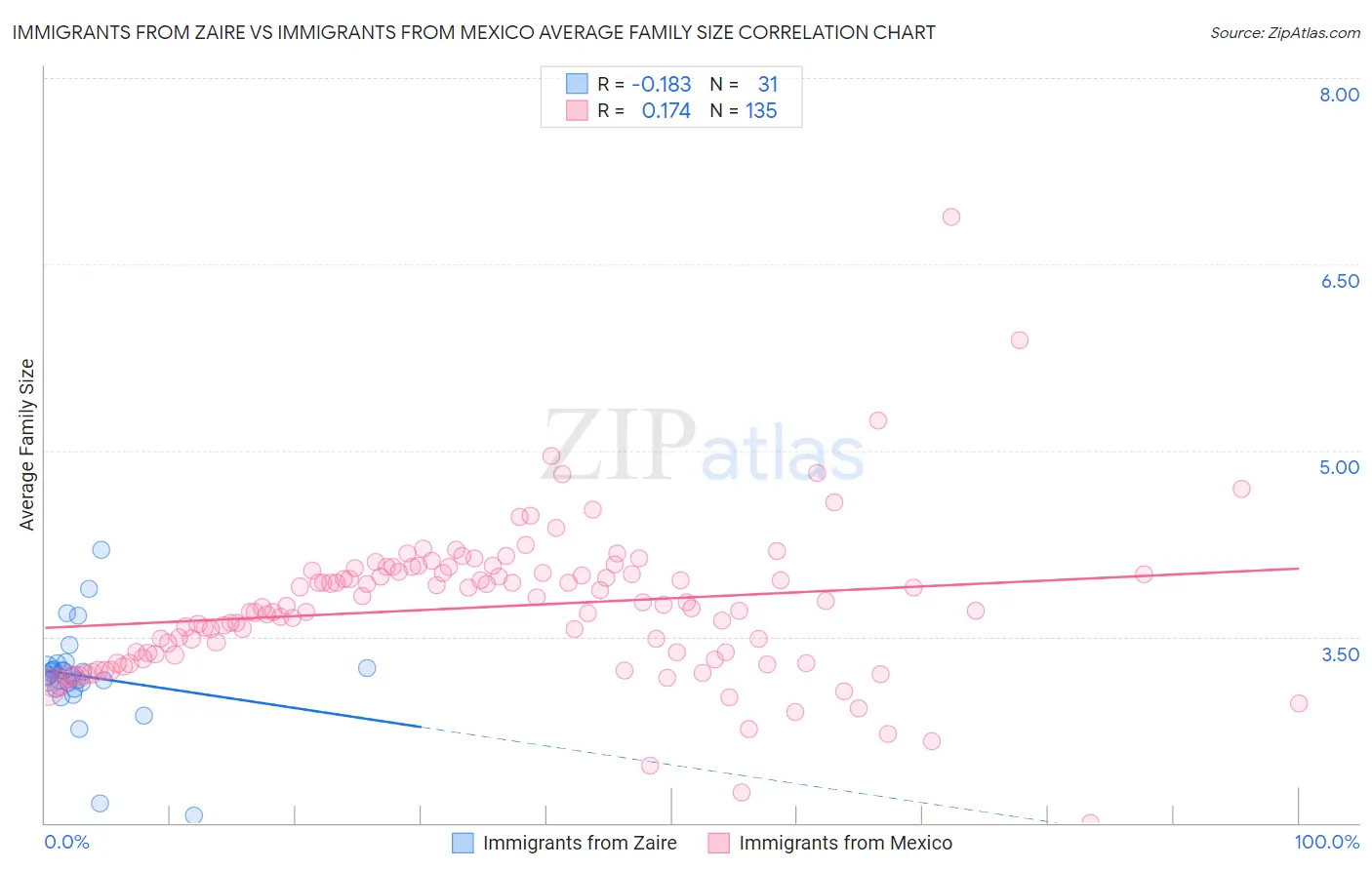 Immigrants from Zaire vs Immigrants from Mexico Average Family Size