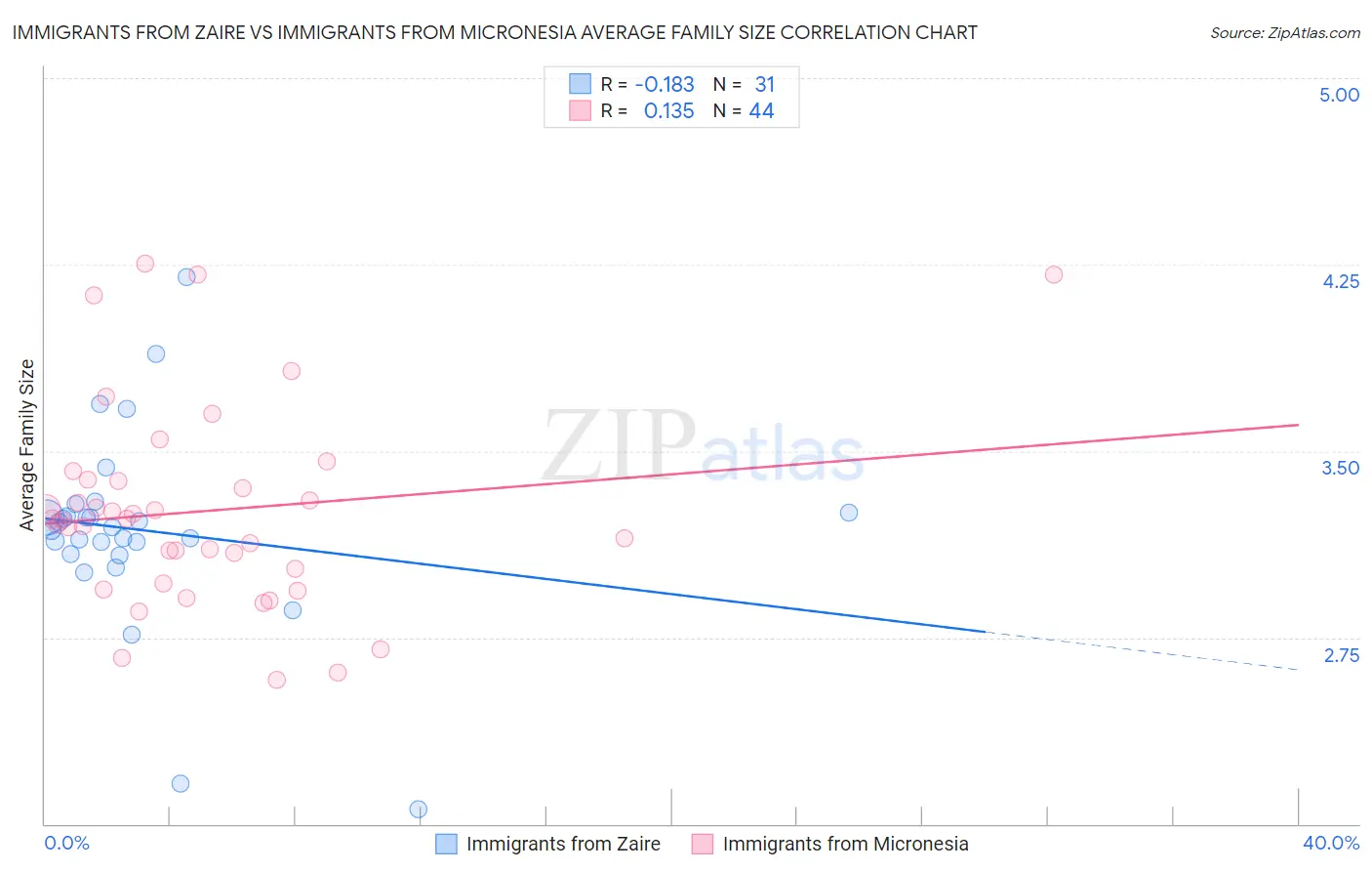 Immigrants from Zaire vs Immigrants from Micronesia Average Family Size