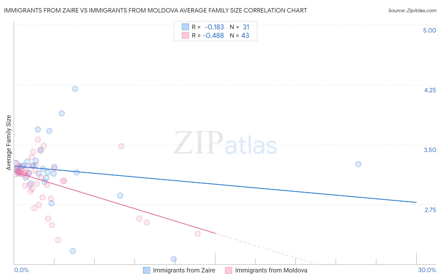 Immigrants from Zaire vs Immigrants from Moldova Average Family Size