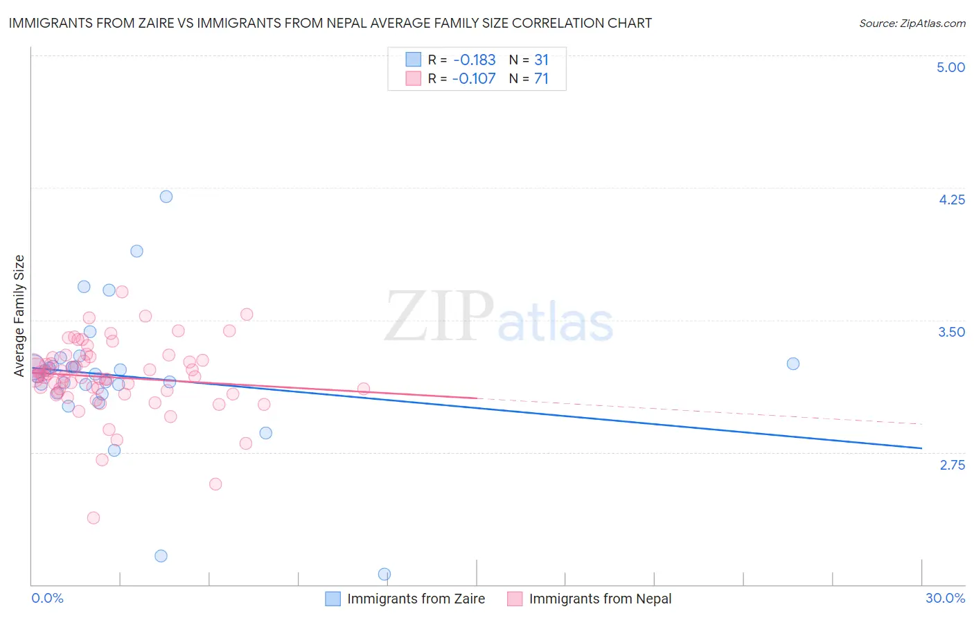 Immigrants from Zaire vs Immigrants from Nepal Average Family Size