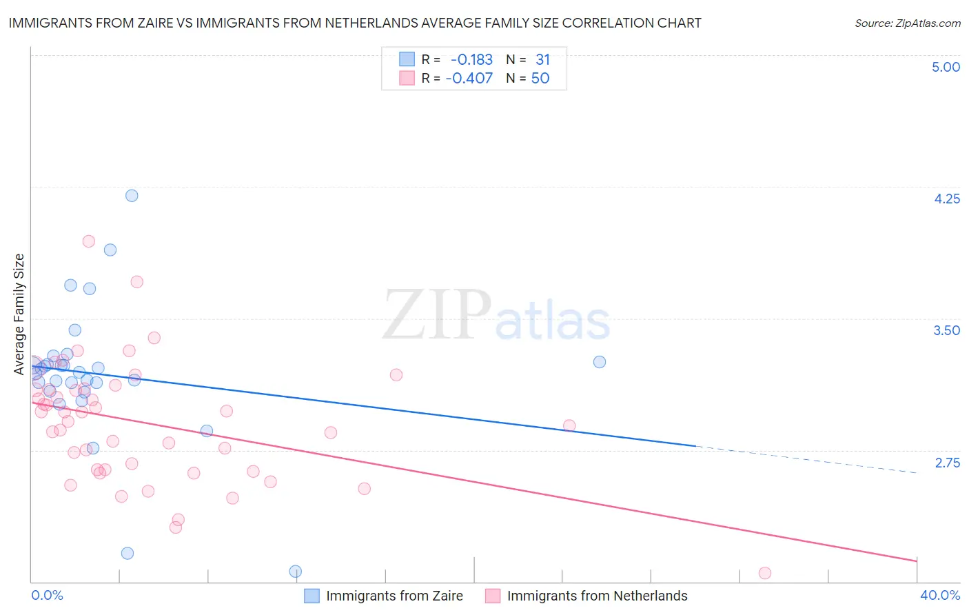 Immigrants from Zaire vs Immigrants from Netherlands Average Family Size