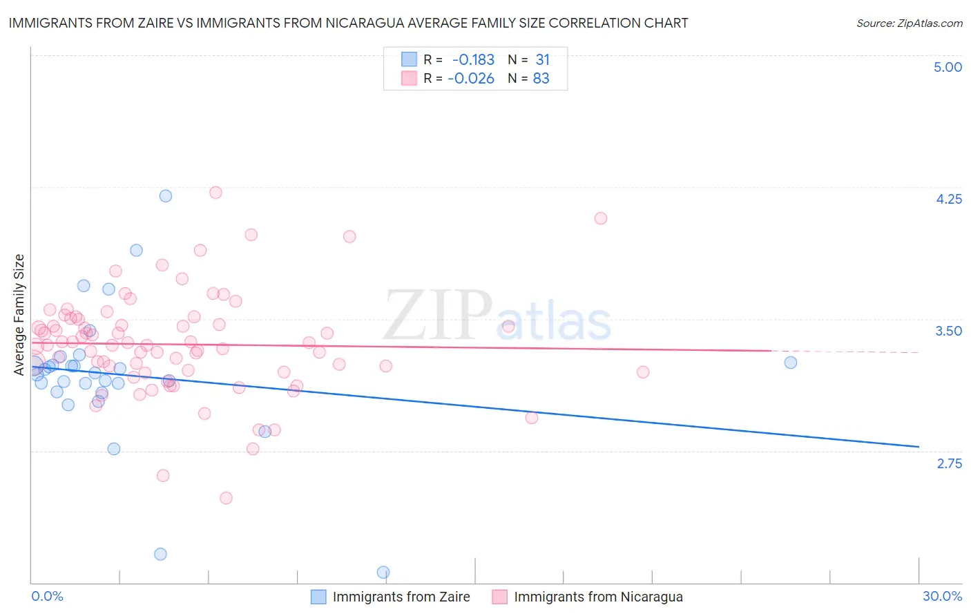Immigrants from Zaire vs Immigrants from Nicaragua Average Family Size