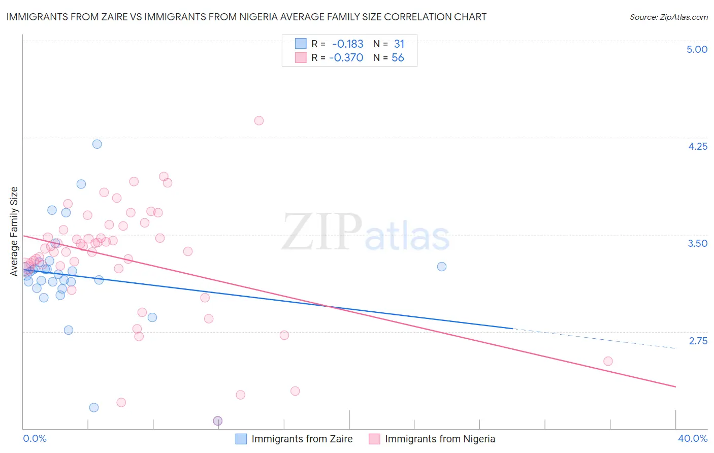 Immigrants from Zaire vs Immigrants from Nigeria Average Family Size